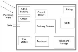 lay out and Meet Objectives