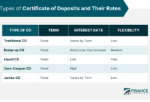 Fixed Deposit Interest